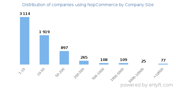 Companies using NopCommerce, by size (number of employees)