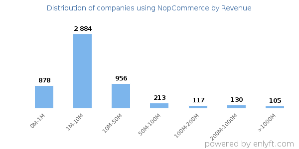 NopCommerce clients - distribution by company revenue