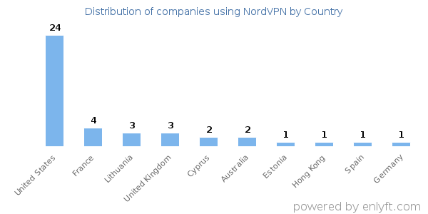 NordVPN customers by country