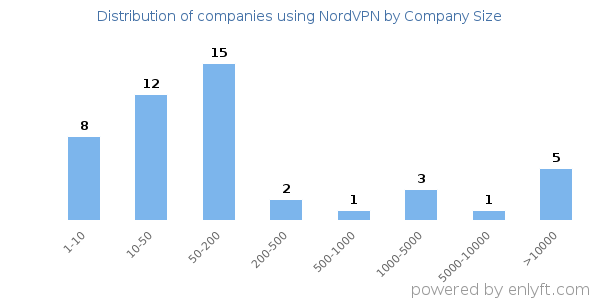 Companies using NordVPN, by size (number of employees)