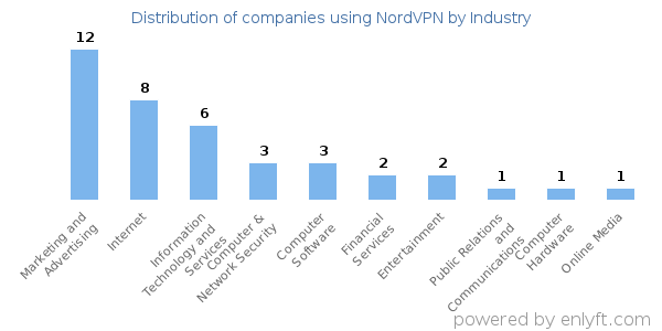 Companies using NordVPN - Distribution by industry