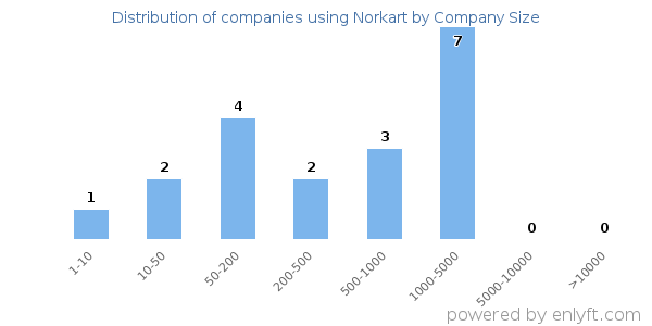 Companies using Norkart, by size (number of employees)