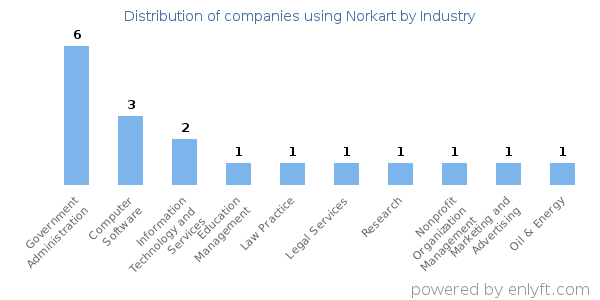 Companies using Norkart - Distribution by industry