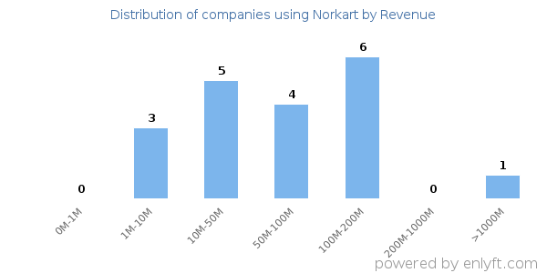 Norkart clients - distribution by company revenue