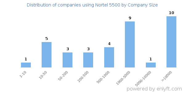 Companies using Nortel 5500, by size (number of employees)