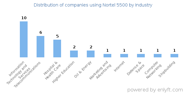 Companies using Nortel 5500 - Distribution by industry