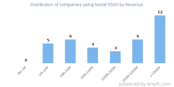 Nortel 5500 clients - distribution by company revenue