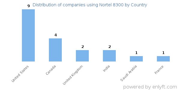 Nortel 8300 customers by country