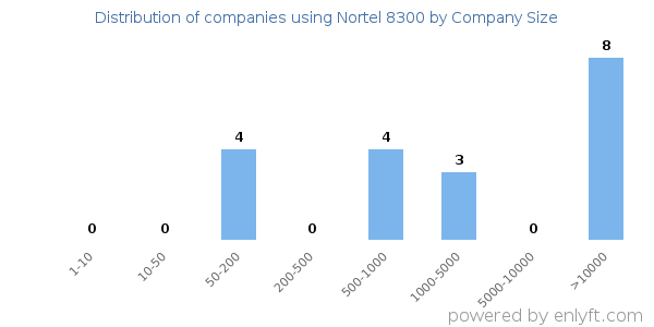 Companies using Nortel 8300, by size (number of employees)