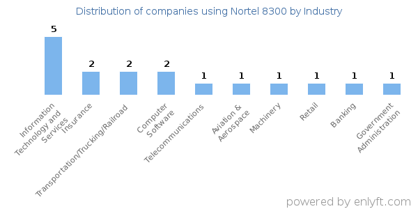 Companies using Nortel 8300 - Distribution by industry