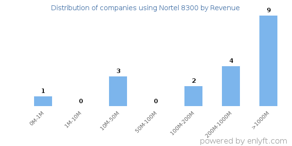 Nortel 8300 clients - distribution by company revenue