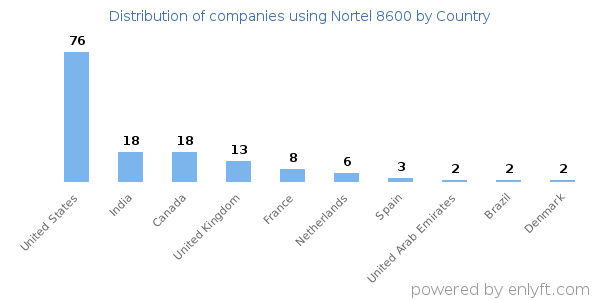 Nortel 8600 customers by country