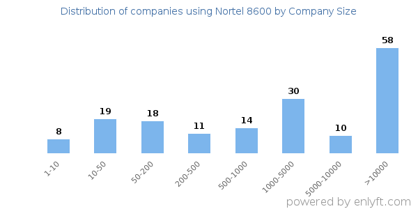 Companies using Nortel 8600, by size (number of employees)