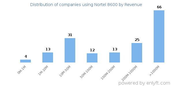Nortel 8600 clients - distribution by company revenue