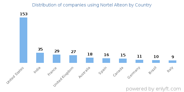 Nortel Alteon customers by country