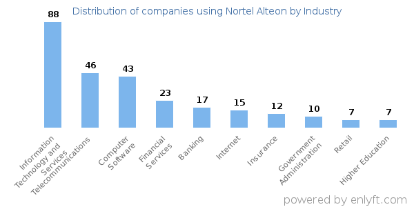 Companies using Nortel Alteon - Distribution by industry