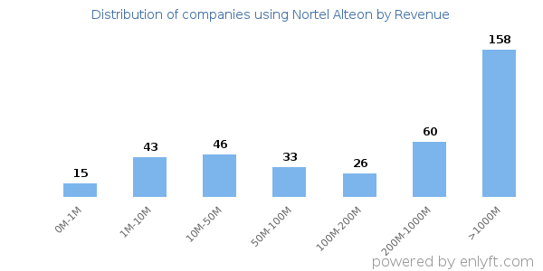 Nortel Alteon clients - distribution by company revenue