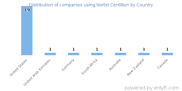 Nortel Centillion customers by country