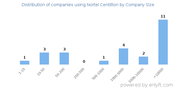 Companies using Nortel Centillion, by size (number of employees)