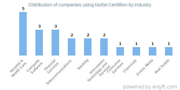 Companies using Nortel Centillion - Distribution by industry