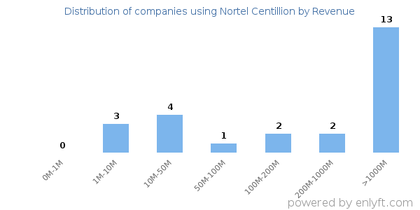 Nortel Centillion clients - distribution by company revenue