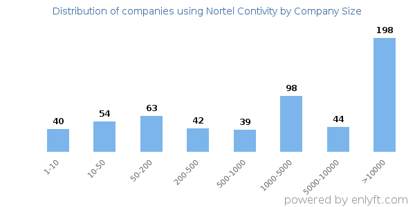 Companies using Nortel Contivity, by size (number of employees)