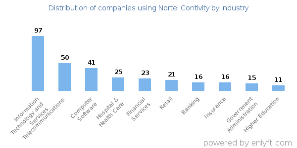 Companies using Nortel Contivity - Distribution by industry