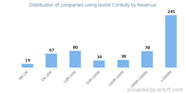 Nortel Contivity clients - distribution by company revenue