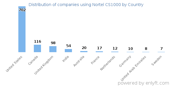 Nortel CS1000 customers by country