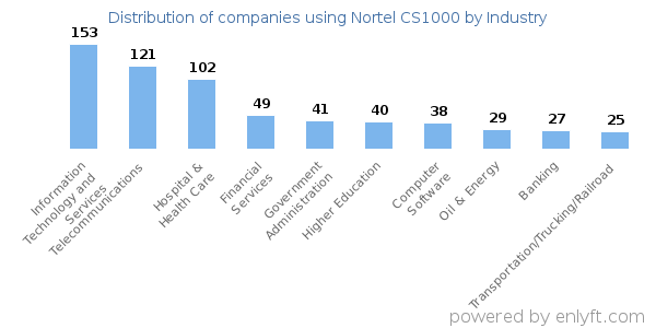 Companies using Nortel CS1000 - Distribution by industry