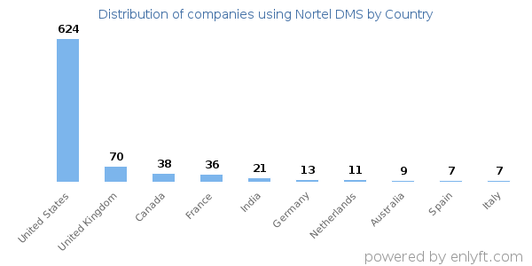 Nortel DMS customers by country