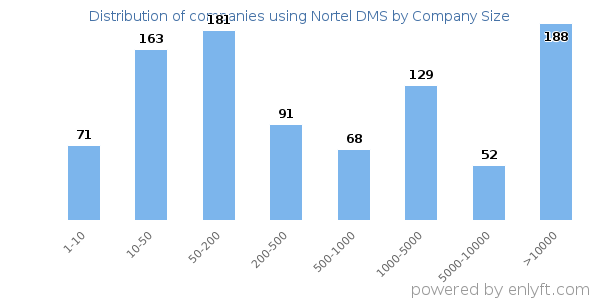 Companies using Nortel DMS, by size (number of employees)
