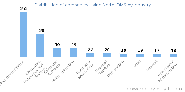 Companies using Nortel DMS - Distribution by industry