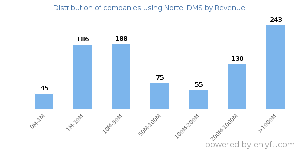 Nortel DMS clients - distribution by company revenue