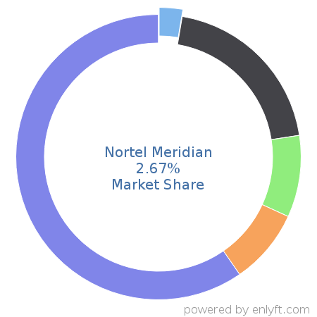 Nortel Meridian market share in Telephony Technologies is about 2.67%