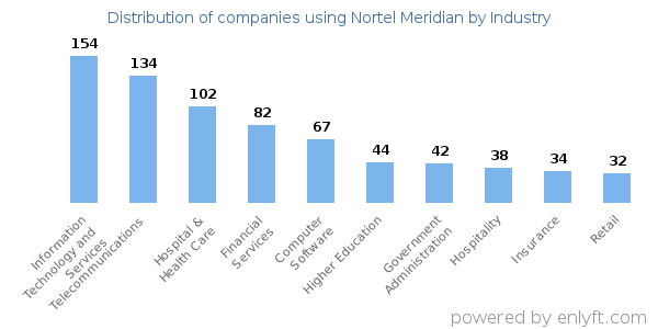 Companies using Nortel Meridian - Distribution by industry