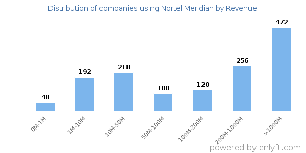 Nortel Meridian clients - distribution by company revenue