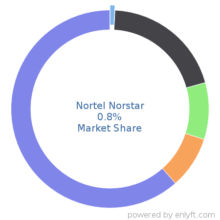 Nortel Norstar market share in Telephony Technologies is about 0.8%