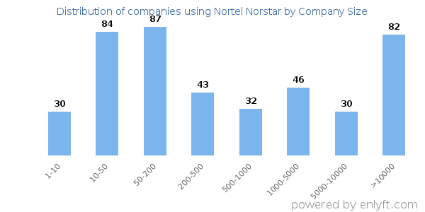 Companies using Nortel Norstar, by size (number of employees)