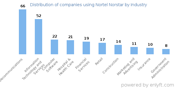 Companies using Nortel Norstar - Distribution by industry
