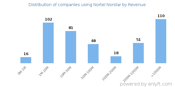 Nortel Norstar clients - distribution by company revenue