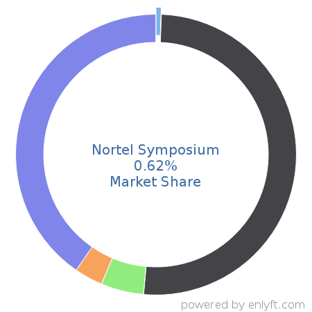 Nortel Symposium market share in Contact Center Management is about 0.62%