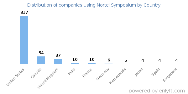 Nortel Symposium customers by country