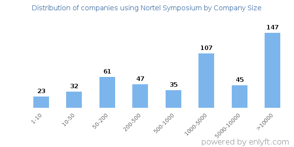 Companies using Nortel Symposium, by size (number of employees)