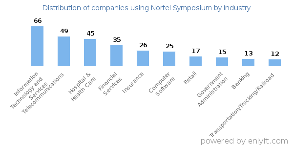 Companies using Nortel Symposium - Distribution by industry