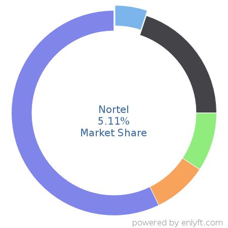 Nortel market share in Telephony Technologies is about 5.11%