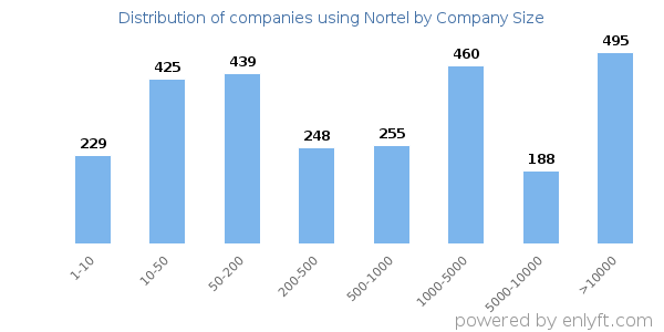Companies using Nortel, by size (number of employees)