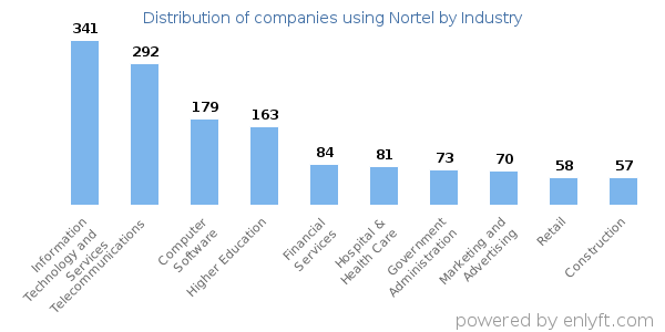 Companies using Nortel - Distribution by industry