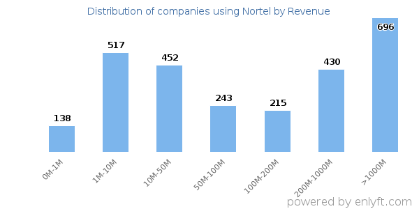 Nortel clients - distribution by company revenue