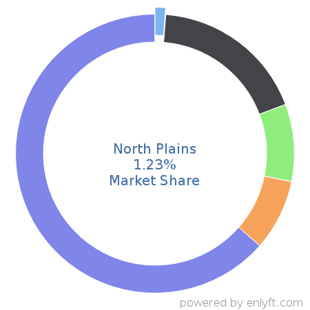 North Plains market share in Enterprise Asset Management is about 1.23%